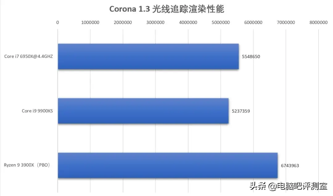 Core i7 6950X怎么样（Core i7 6950X测评） 第17张