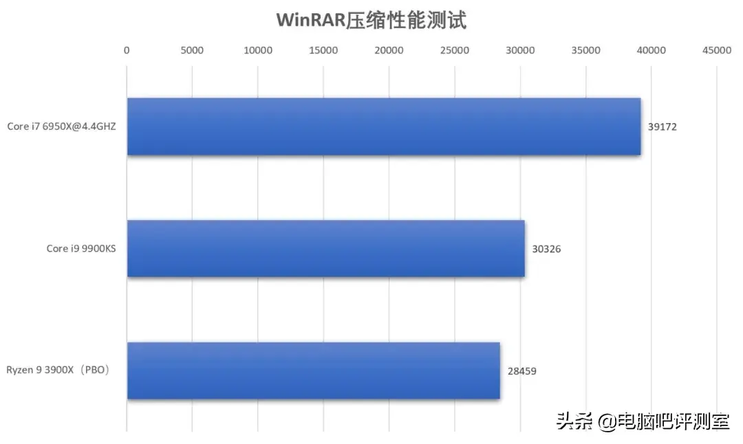 Core i7 6950X怎么样（Core i7 6950X测评） 第19张