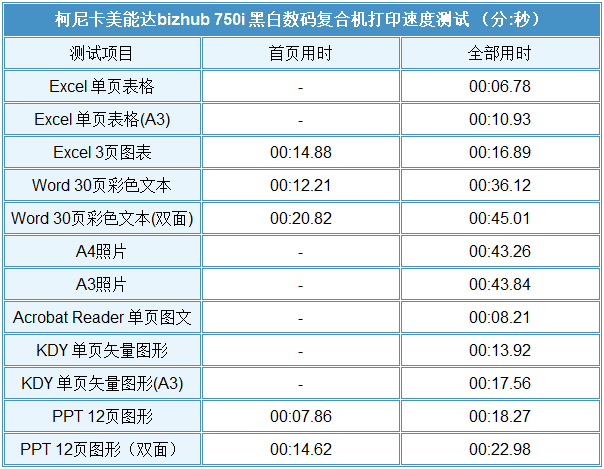 柯尼卡美能达bizhub 750i打印机怎么样（柯尼卡美能达bizhub 750i评测） 第33张