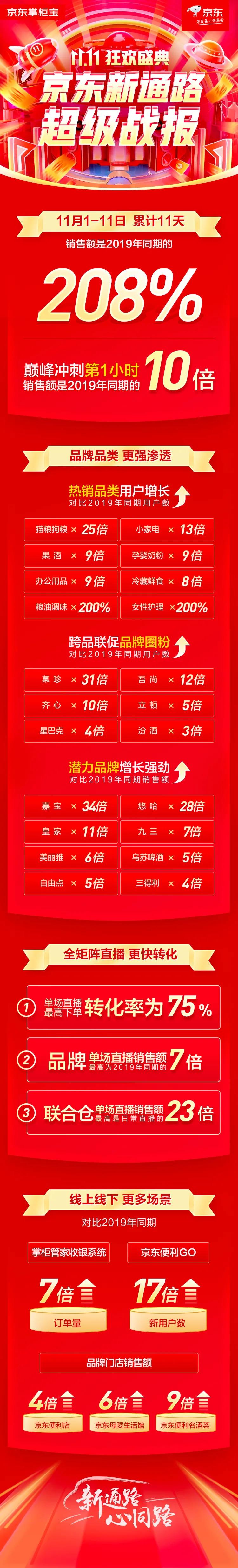 京东新通路：经济内循环的双11样板 第3张