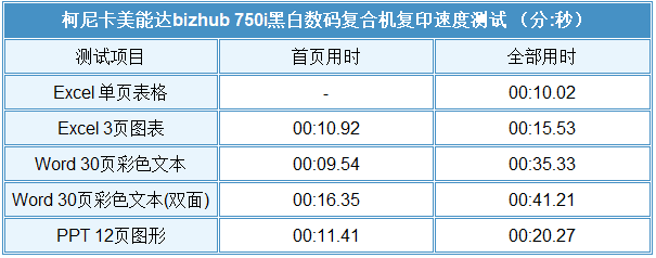 柯尼卡美能达bizhub 750i打印机怎么样（柯尼卡美能达bizhub 750i评测） 第37张