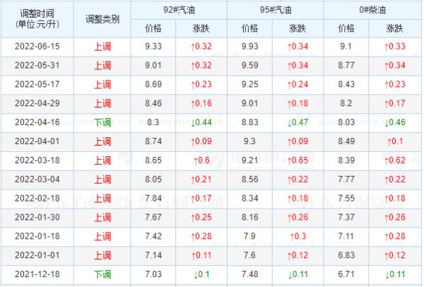 油价终于要降了？本轮调整“有望下跌” 第1张