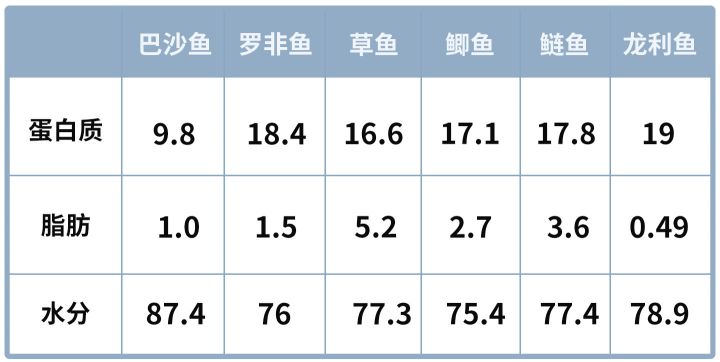 超市里买的龙利鱼其实都是巴沙鱼？这种鱼到底是什么来头？ 第25张