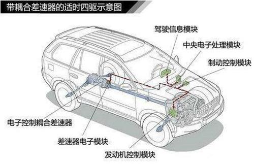 汽车两驱和四驱的区别（聊聊四驱和两驱汽车的不同地方） 第7张