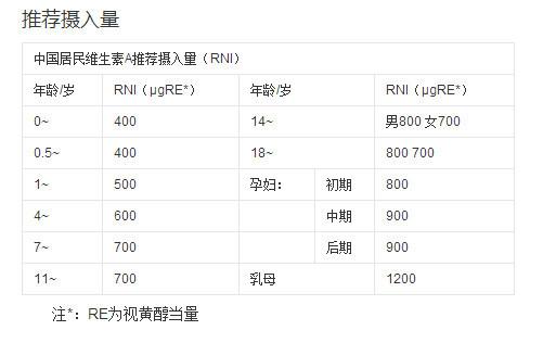 哪种维生素可以长高（维生素A有助身体长高） 第7张