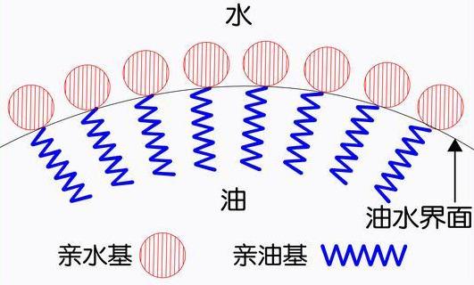 什么是表面活性剂的HLB值（关于表面活性剂的一般作用） 第19张