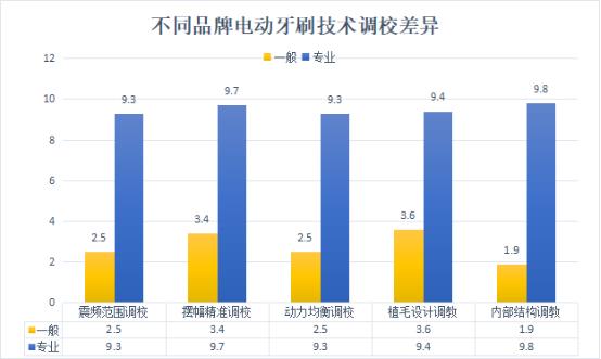 电动牙刷好不好（电动牙刷与普通牙刷的优缺点） 第15张