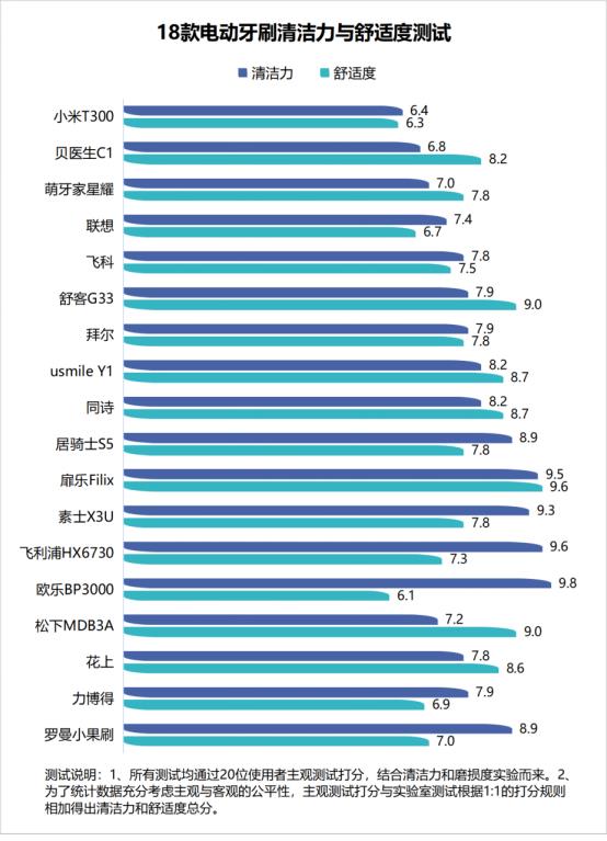 电动牙刷好不好（电动牙刷与普通牙刷的优缺点） 第21张