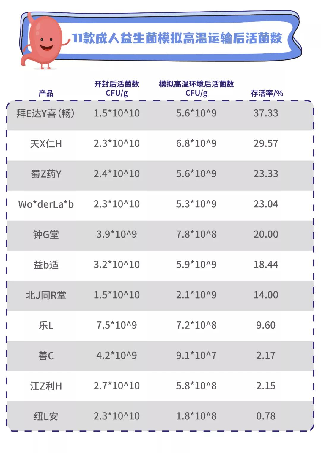 11款益生菌测评：两款近一半都是糖，你踩坑了吗？ 第17张