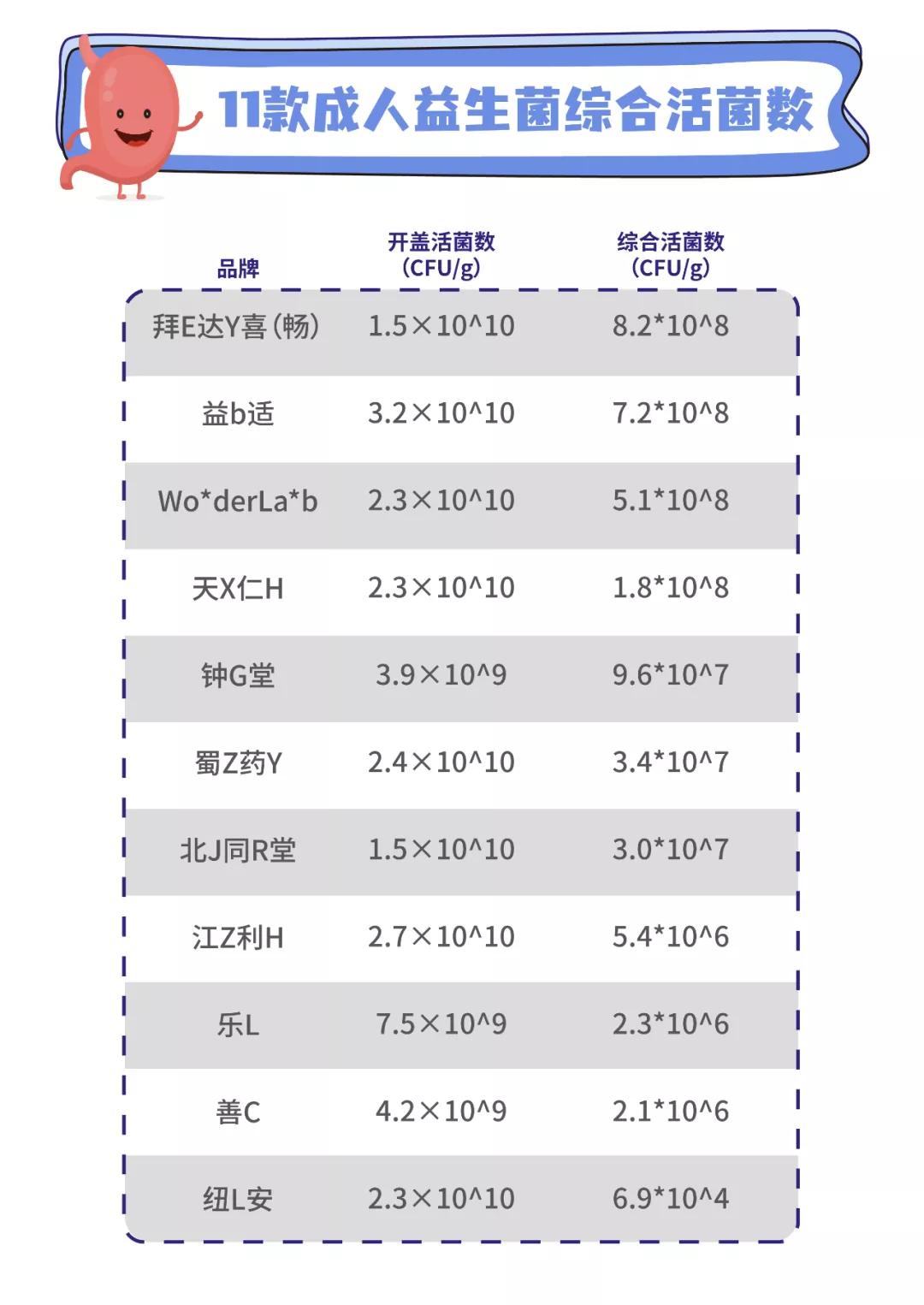 11款益生菌测评：两款近一半都是糖，你踩坑了吗？ 第21张