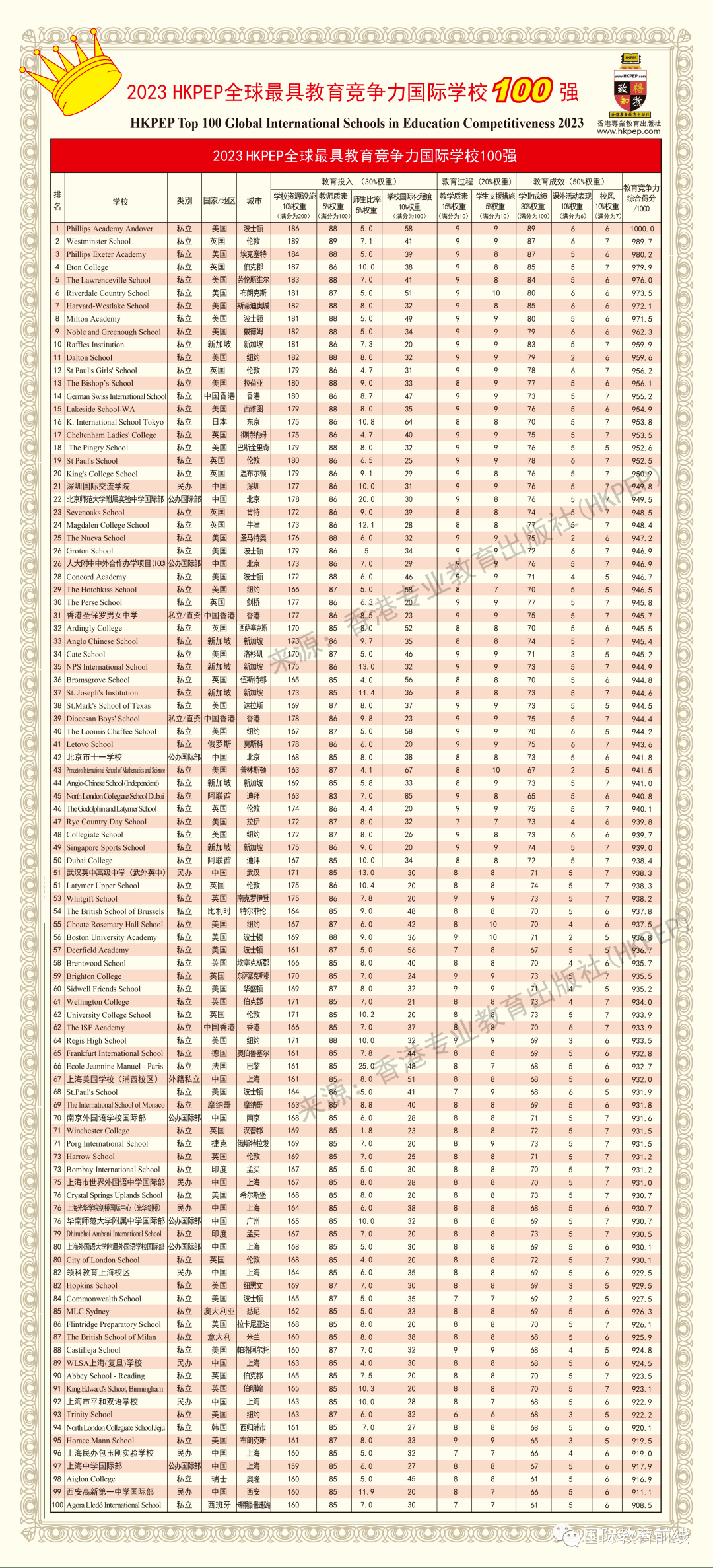 国际学校哪个好（国际学校最新排名介绍） 第17张