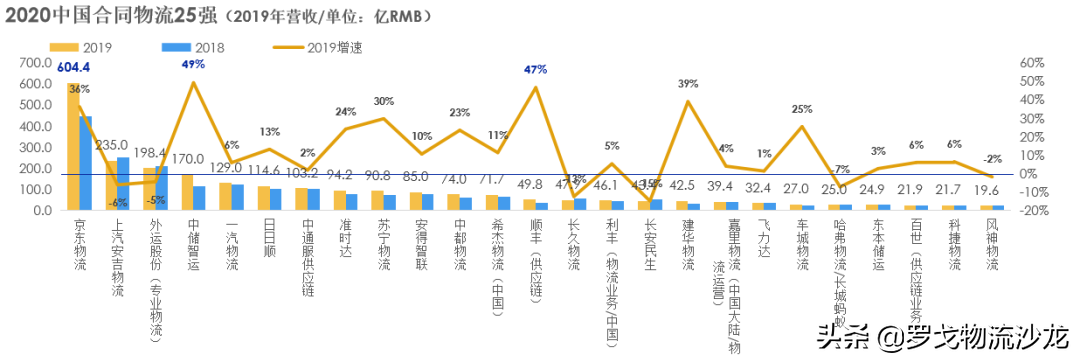 周报精选：合同物流企业25强、顺丰中信21亿设立物流地产基金 第1张