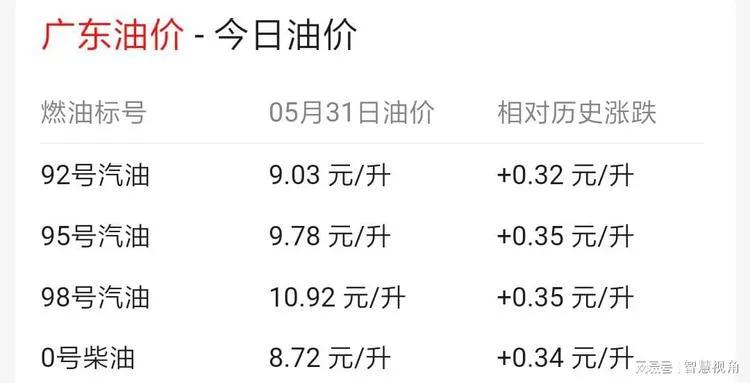 92汽油突破9元关卡，国际油价在跌，为何中国油价使劲涨 第3张