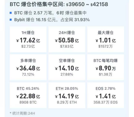 10分钟狂跌3000美元！国务院金融委打击挖矿和交易行为，比特币又血崩，1小时爆仓17亿 第7张