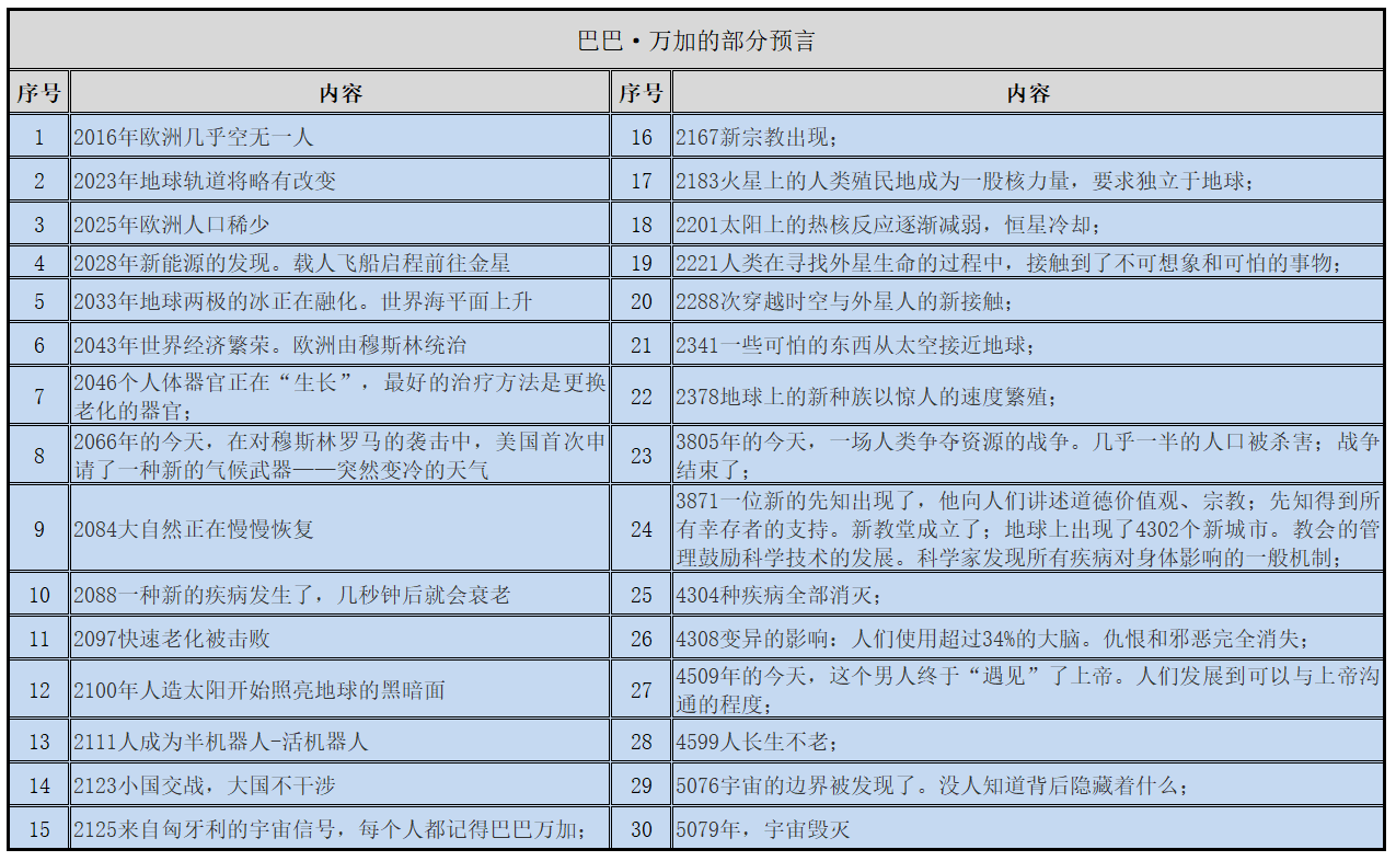 巴巴万加预言：2262重启物理常数，5079世界末日，究竟是真的吗？ 第15张