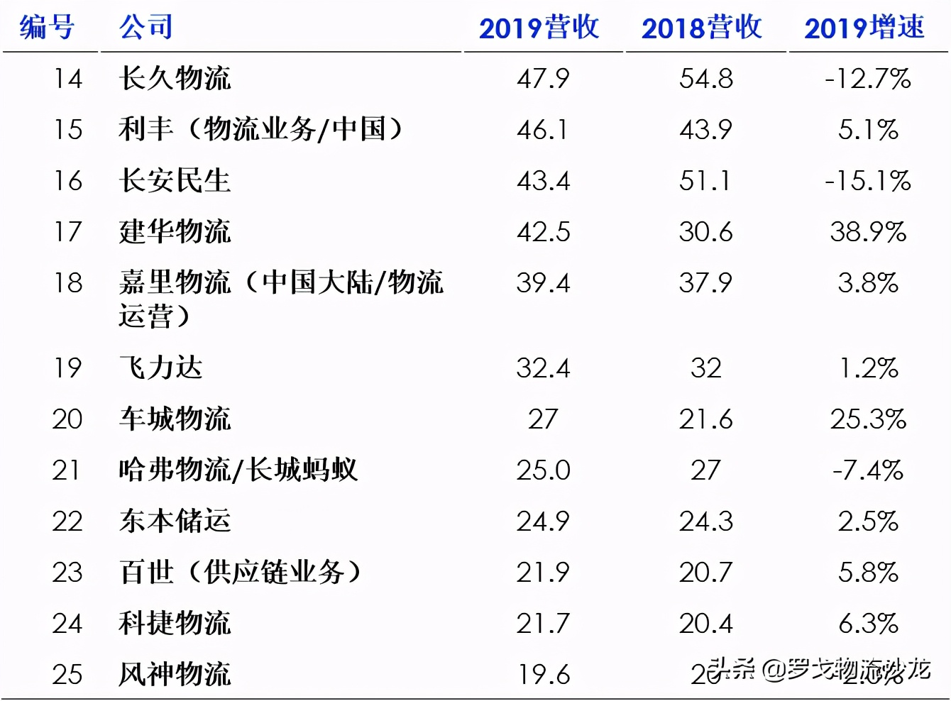 周报精选：合同物流企业25强、顺丰中信21亿设立物流地产基金 第5张