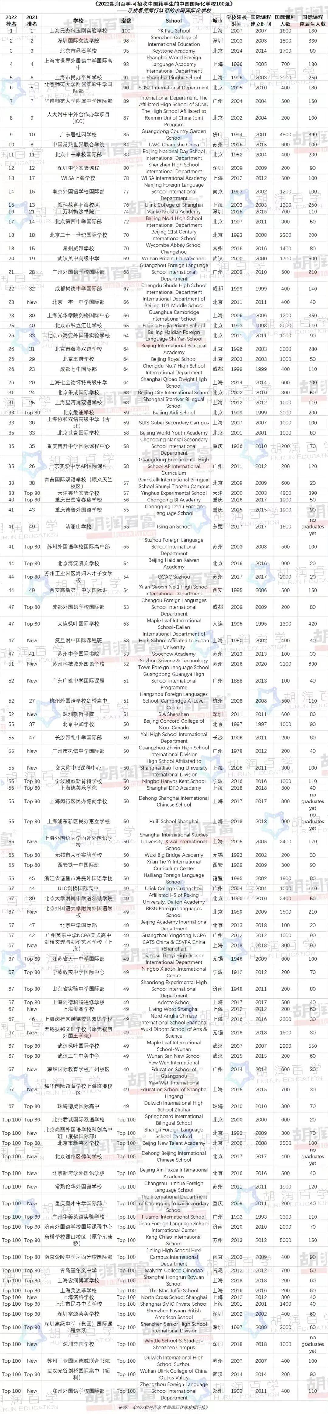 国际学校哪个好（国际学校最新排名介绍） 第5张