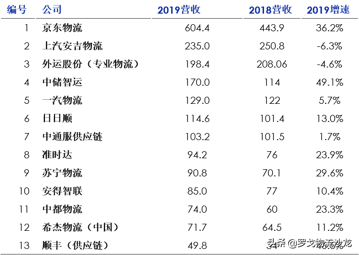 周报精选：合同物流企业25强、顺丰中信21亿设立物流地产基金 第3张
