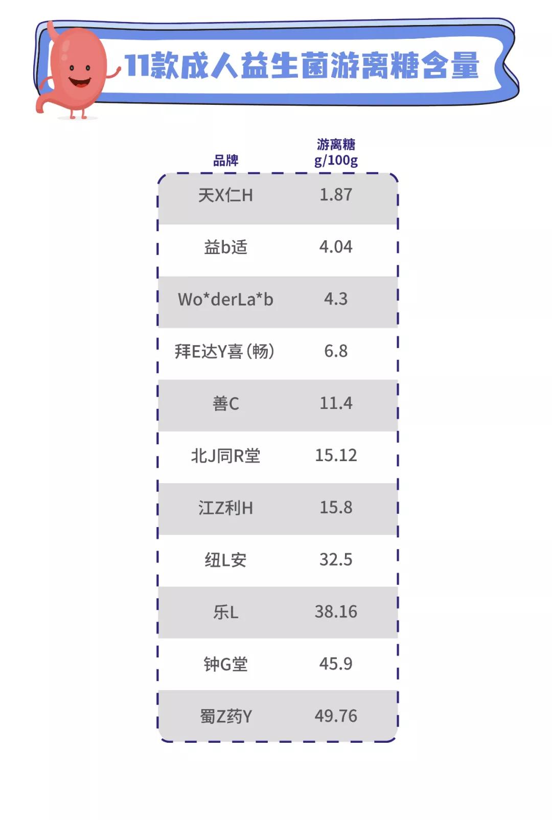 11款益生菌测评：两款近一半都是糖，你踩坑了吗？ 第27张