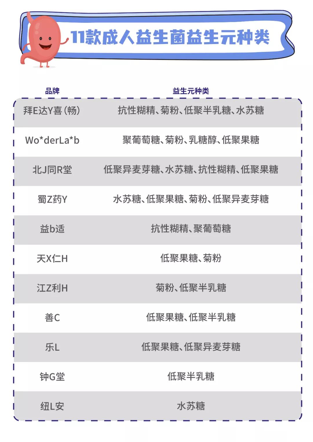 11款益生菌测评：两款近一半都是糖，你踩坑了吗？ 第25张