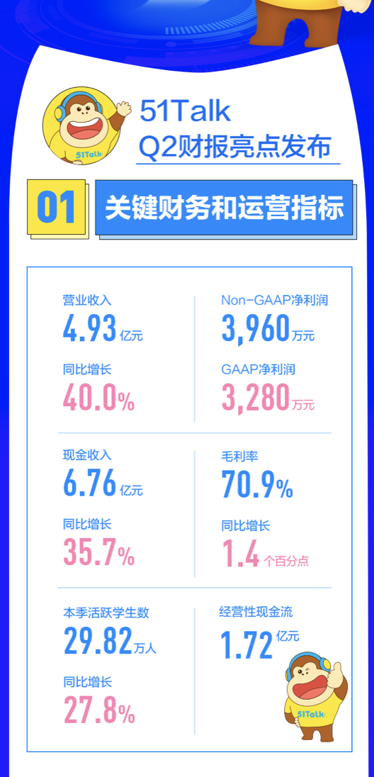51Talk发布2020 Q2财报：连续三个季度实现盈利 第1张
