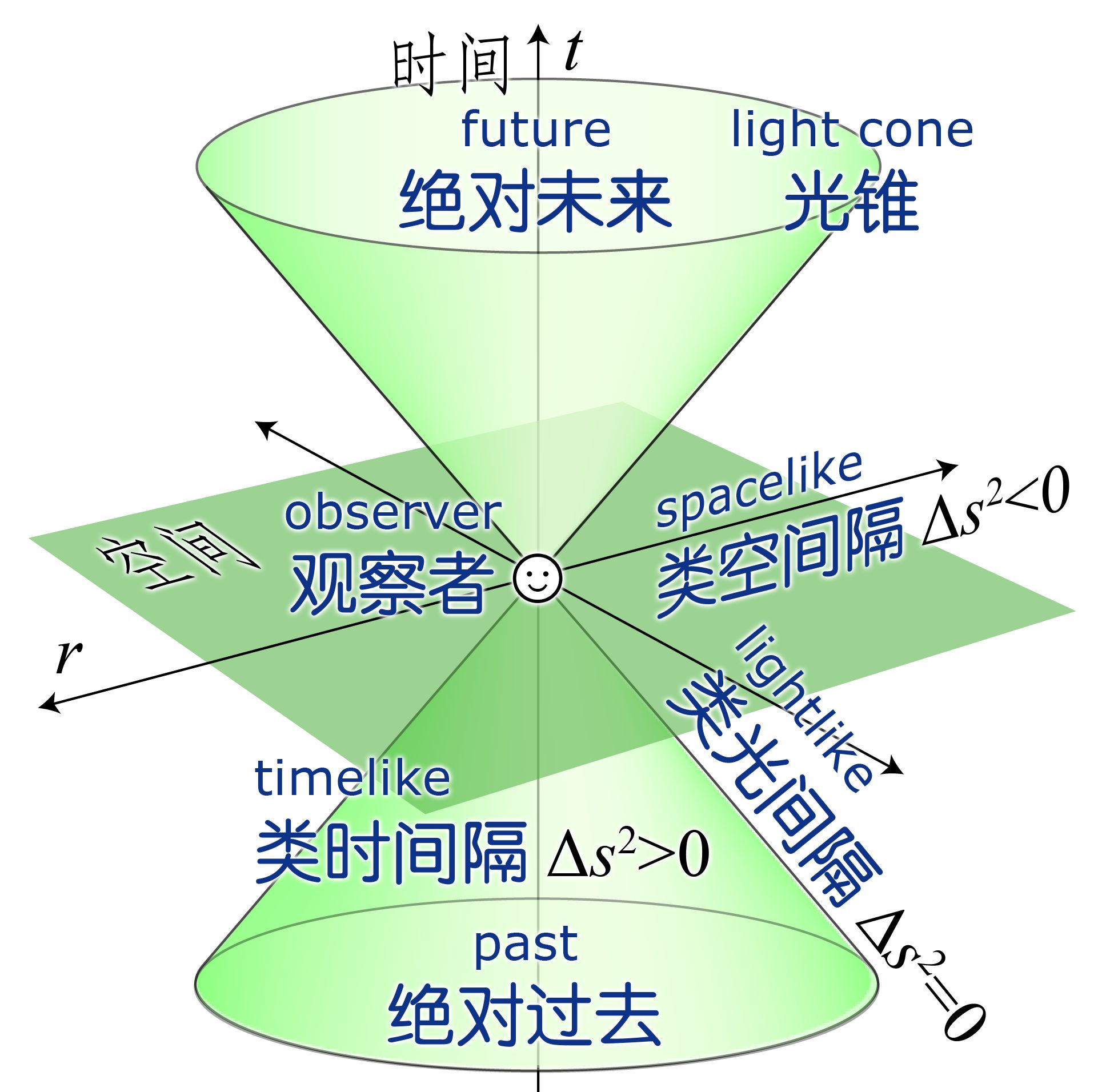 怎样才能进入四维空间？怎样才能知道进入了四维空间？ 第9张