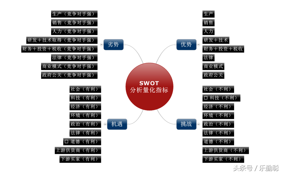 8张脑图学会SWOT分析，让你轻松驾驭营销战略决策 第3张