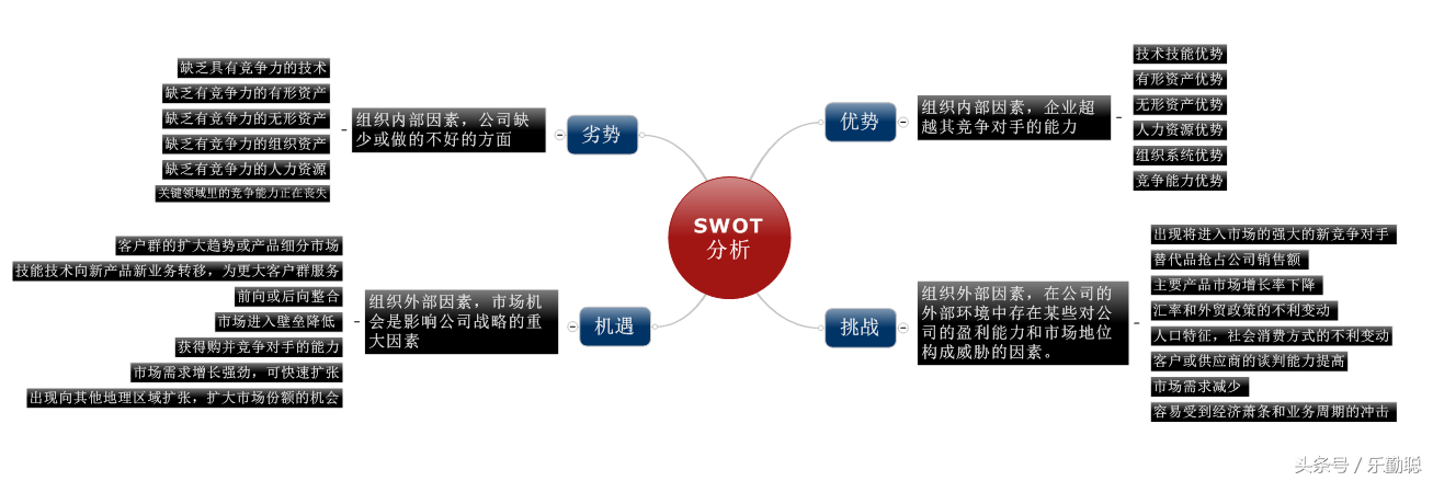 8张脑图学会SWOT分析，让你轻松驾驭营销战略决策 第1张