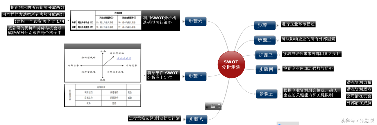 8张脑图学会SWOT分析，让你轻松驾驭营销战略决策 第5张