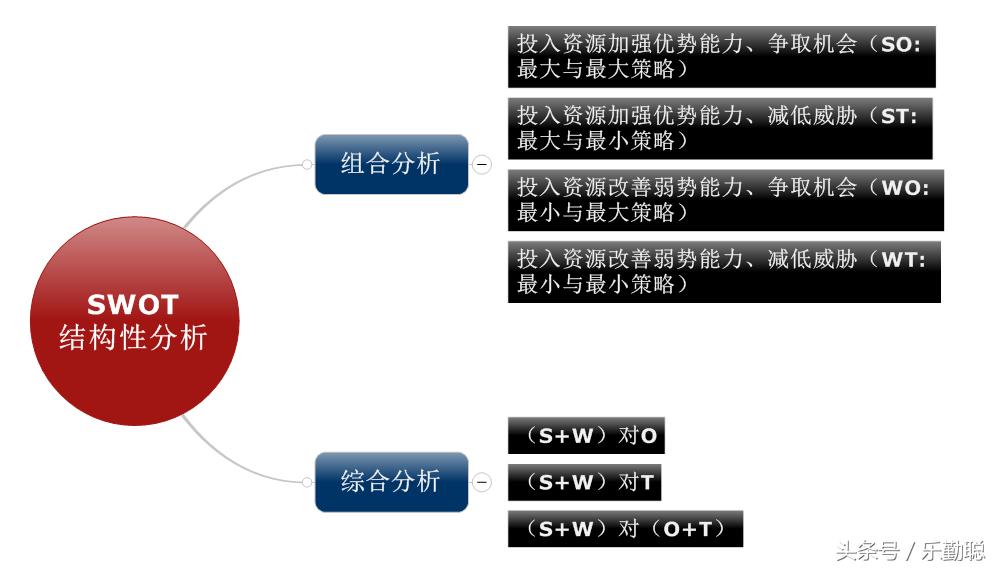 8张脑图学会SWOT分析，让你轻松驾驭营销战略决策 第7张
