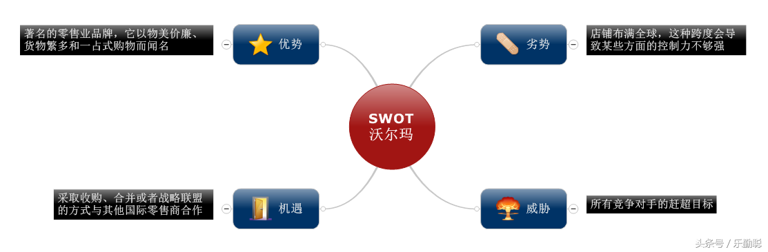 8张脑图学会SWOT分析，让你轻松驾驭营销战略决策 第13张