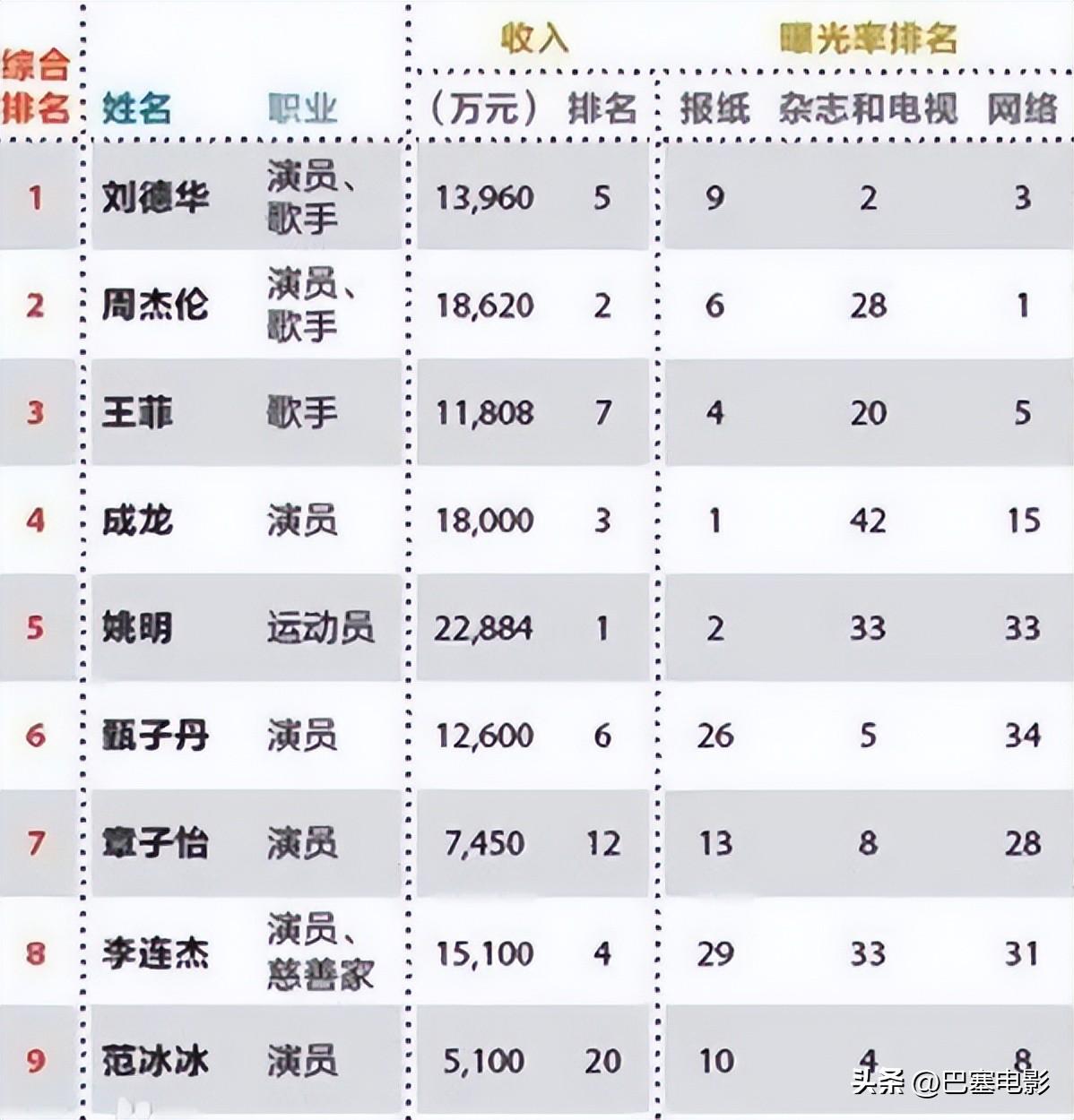 李连杰真实身份惊人（细看59岁功夫巨星资产） 第23张