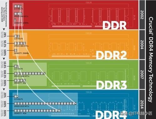 lpddr3和lpddr4x有多大区别（DDR3与DDR4内存对比） 第3张