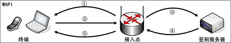 wapi是什么功能（全面解析WAPI） 第17张