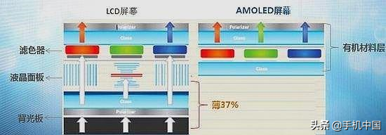 tft lcd屏幕和OLED比较怎么样（LCD与OLED屏幕优劣势分析） 第3张