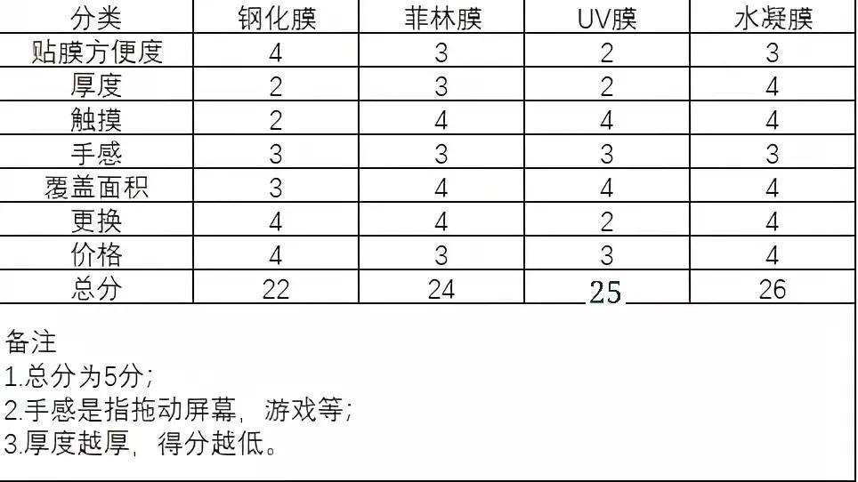 曲面屏手机贴哪种膜好（曲面屏手机贴膜种类） 第19张