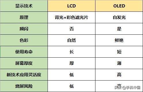 tft lcd屏幕和OLED比较怎么样（LCD与OLED屏幕优劣势分析） 第13张