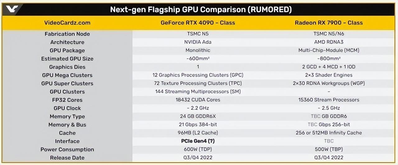 pcie5.0显卡预计什么时候上市（AMD 新款 RX 7900 XT最新爆料） 第3张