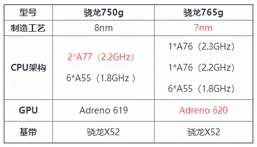 骁龙765g相当于什么处理器（骁龙765G性能） 第3张