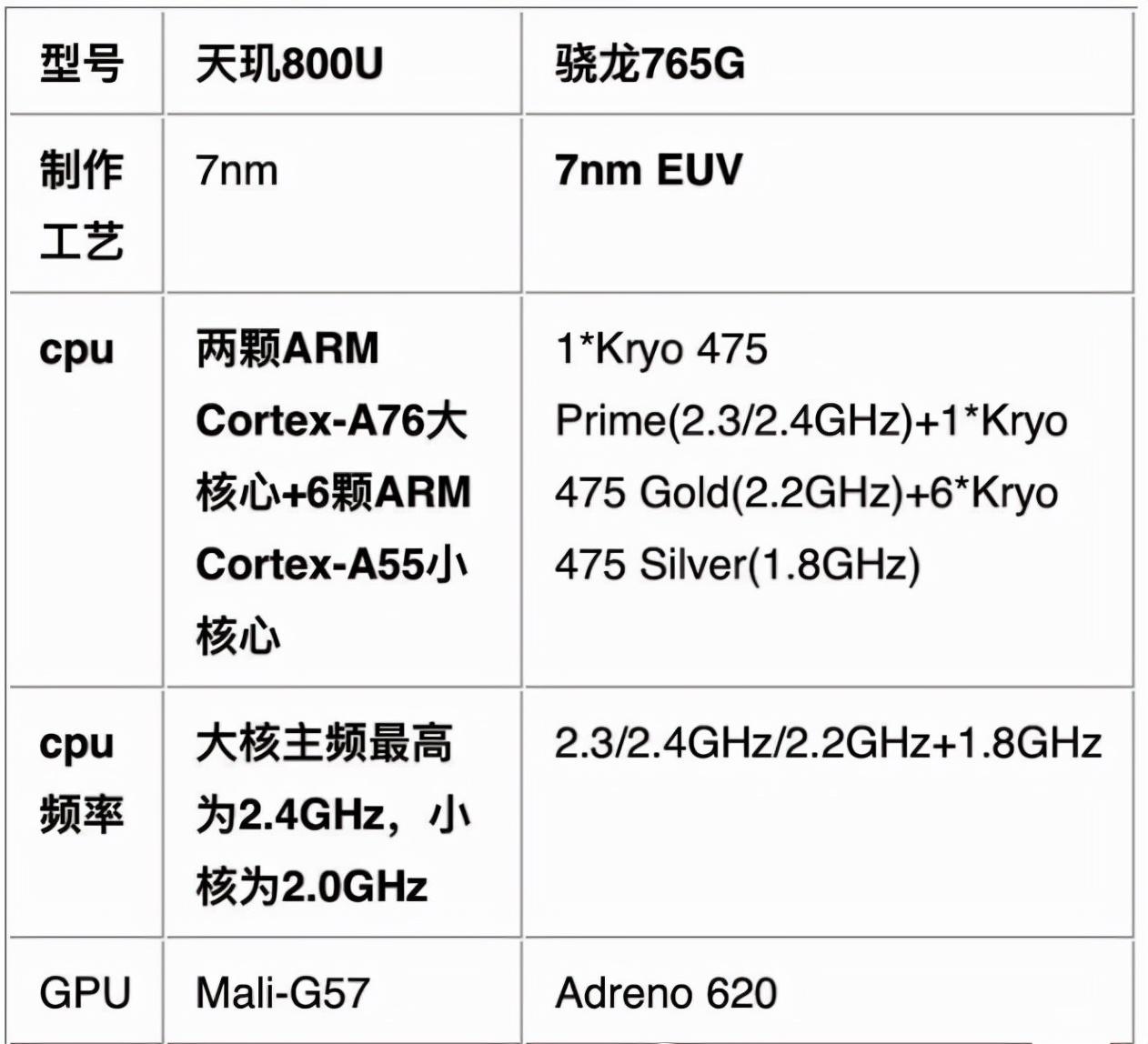 骁龙765g相当于什么处理器（骁龙765G性能） 第5张