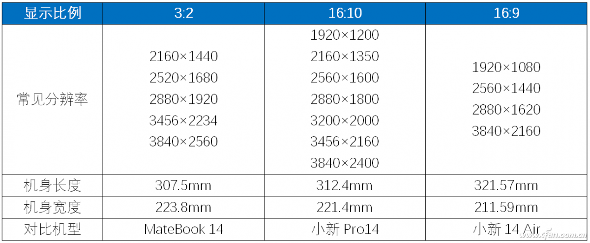 16:10和16:9哪个好（笔记本屏幕金比例推荐） 第17张