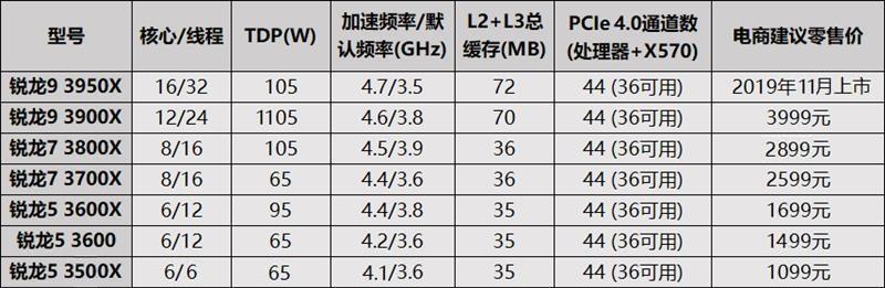 r5 3500x相当于英特尔的什么（锐龙5 3500X评测） 第3张
