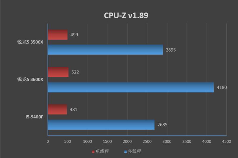 r5 3500x相当于英特尔的什么（锐龙5 3500X评测） 第25张