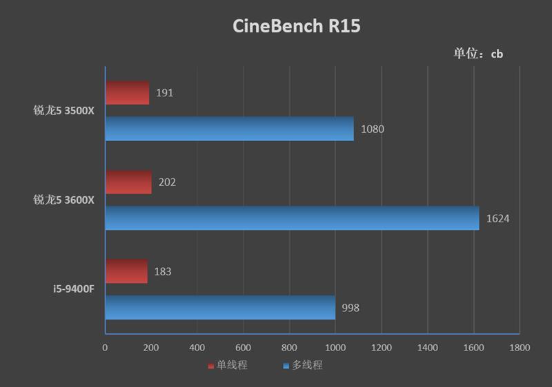 r5 3500x相当于英特尔的什么（锐龙5 3500X评测） 第37张