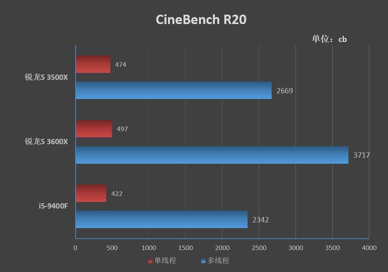 r5 3500x相当于英特尔的什么（锐龙5 3500X评测） 第41张