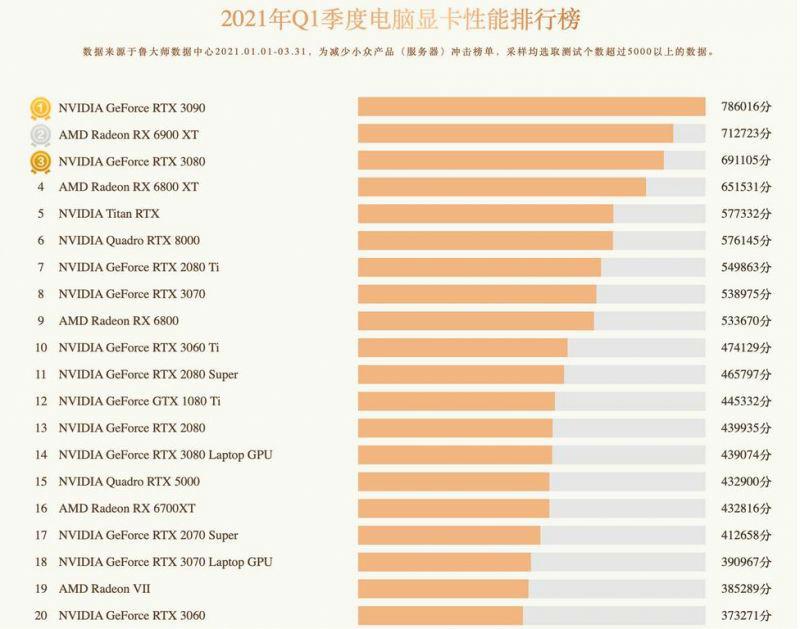 台式机显卡天梯图（显卡天梯图最新排行榜） 第1张