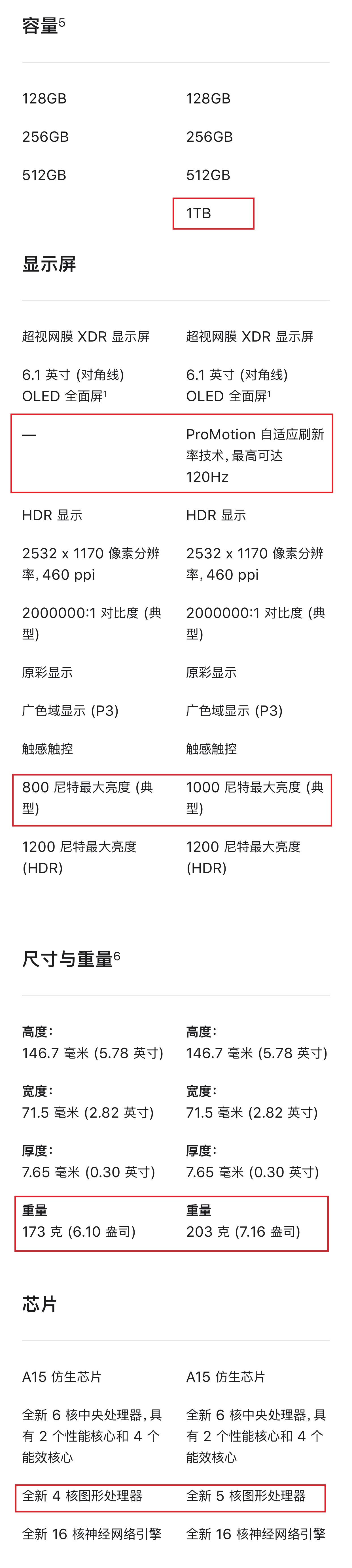 苹果13和苹果13pro的区别大不大（iPhone13与iPhone13 Pro详细参数对比） 第5张
