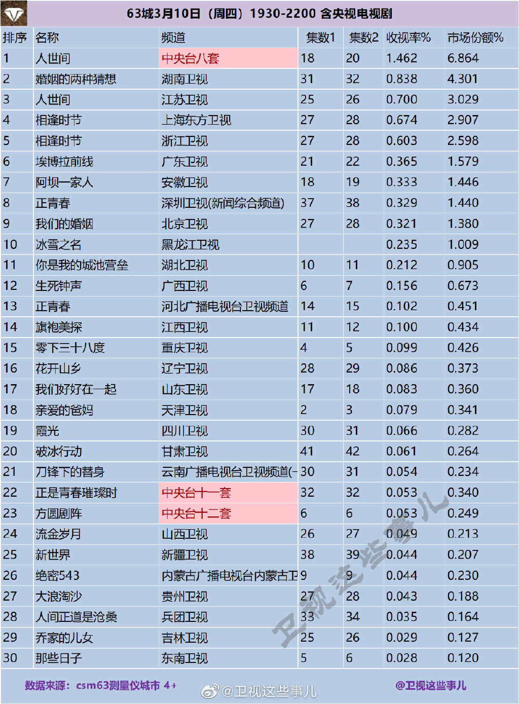 63城2022年3月10日（周四）1930-2200 含央视电视剧收视率排行榜 第1张