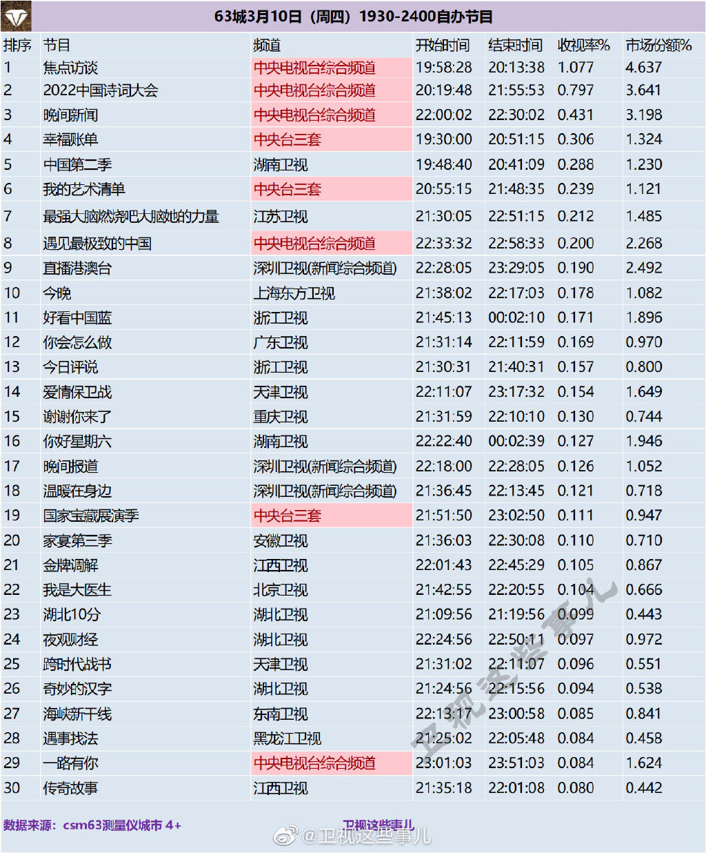 63城2022年3月10日（周四）1930-2400综艺节目收视率排行榜 第1张
