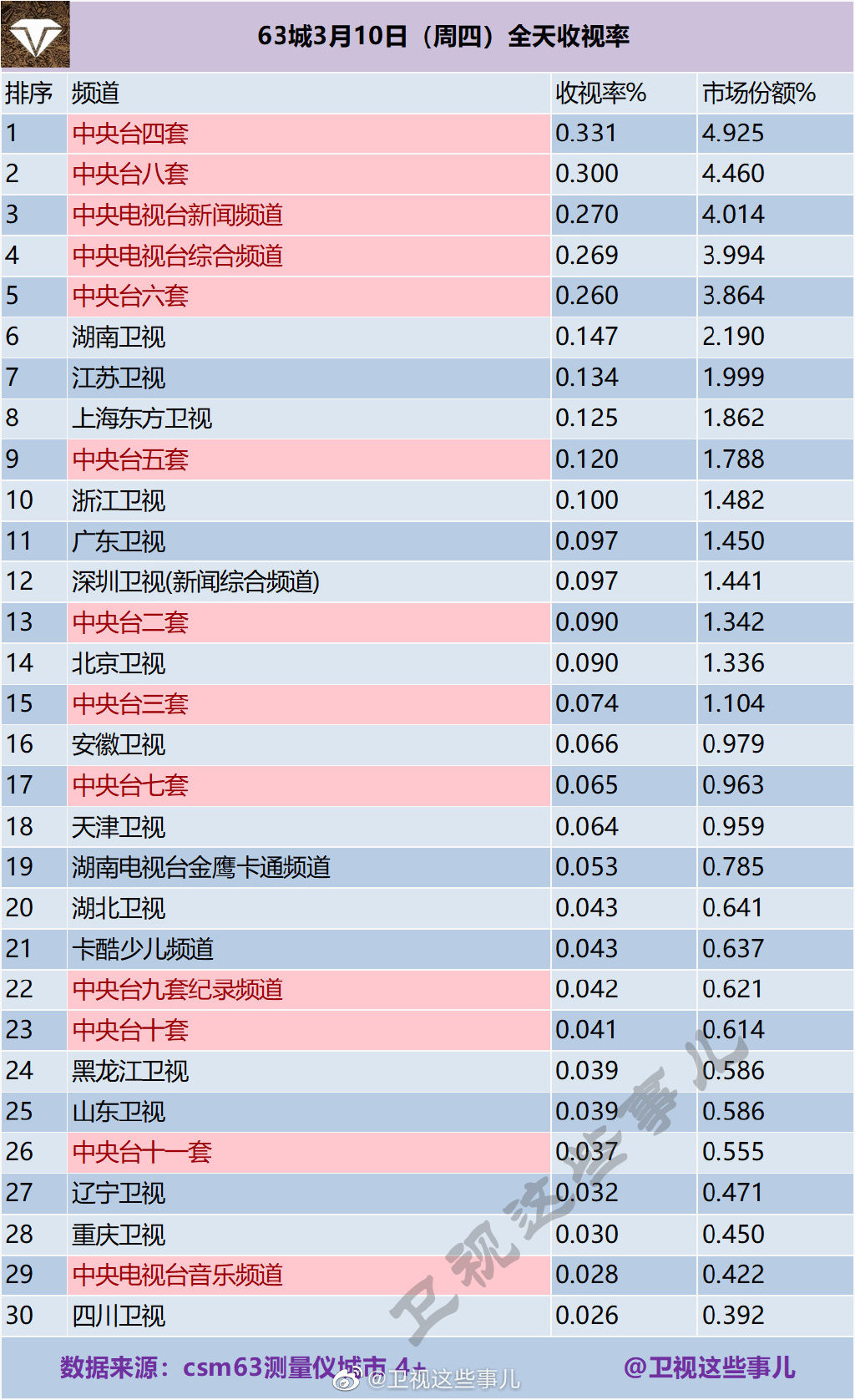 63城2022年3月10日（周四）全天电视台收视率收视率排行榜 第1张